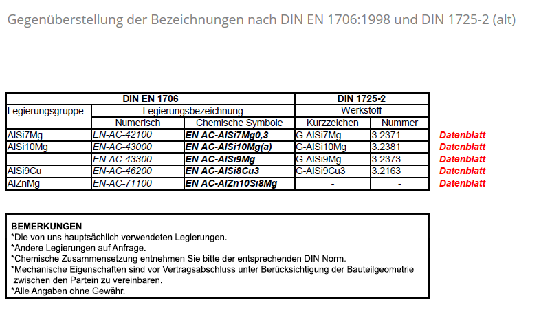 Aluminiumlegierungen nach DIN EN 1706